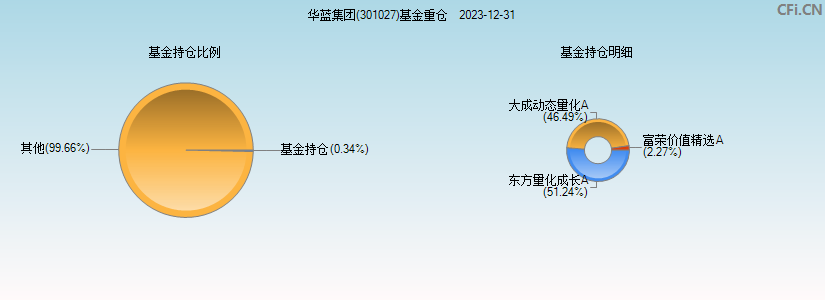 华蓝集团(301027)基金重仓图