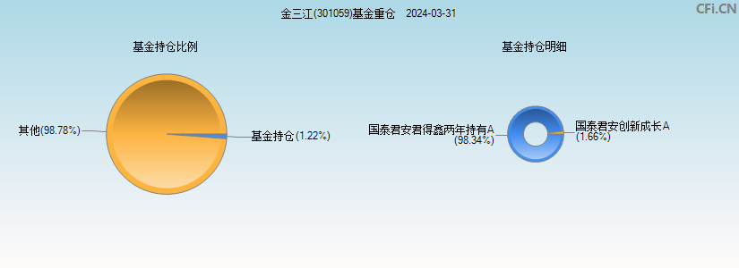 金三江(301059)基金重仓图
