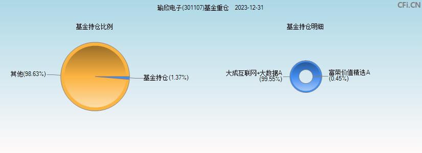 瑜欣电子(301107)基金重仓图