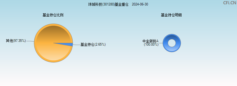 珠城科技(301280)基金重仓图