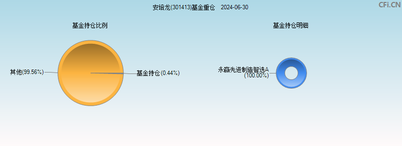 安培龙(301413)基金重仓图