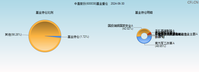 中直股份(600038)基金重仓图