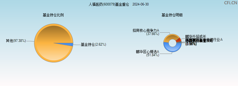 人福医药(600079)基金重仓图