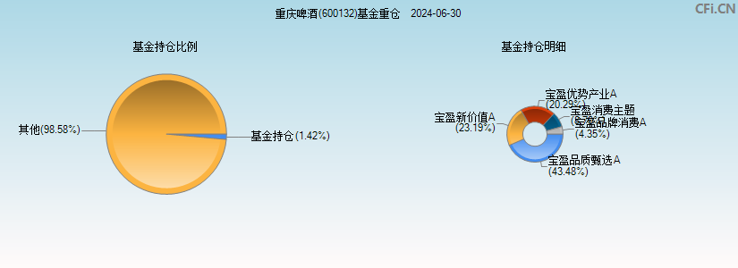 重庆啤酒(600132)基金重仓图