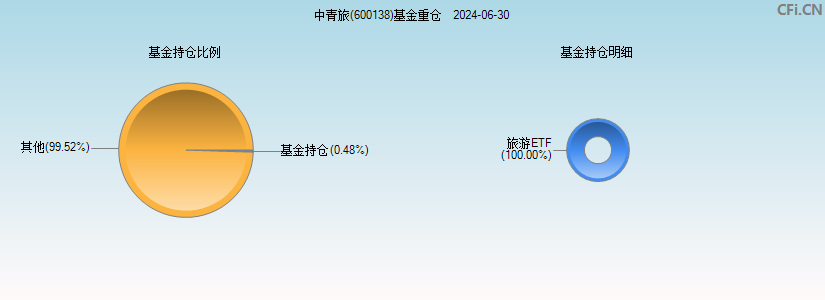 中青旅(600138)基金重仓图