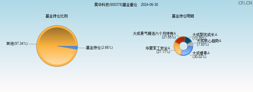 昊华科技(600378)基金重仓图