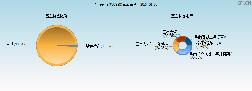 龙净环保(600388)基金重仓图