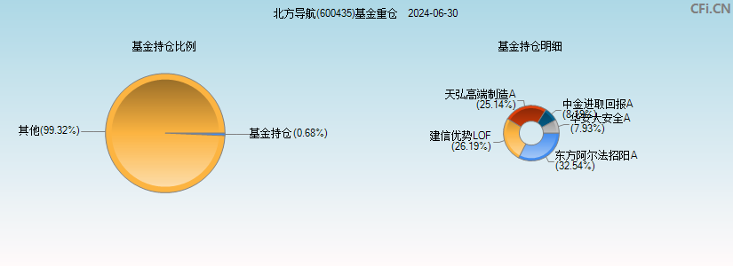 北方导航(600435)基金重仓图