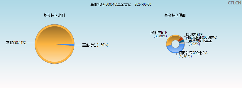 海南机场(600515)基金重仓图