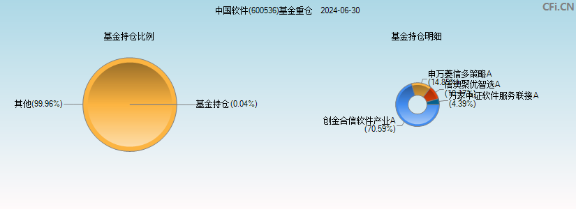 中国软件(600536)基金重仓图