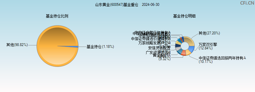 山东黄金(600547)基金重仓图