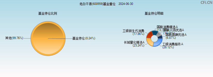 老白干酒(600559)基金重仓图