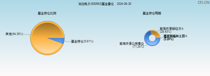 法拉电子(600563)基金重仓图