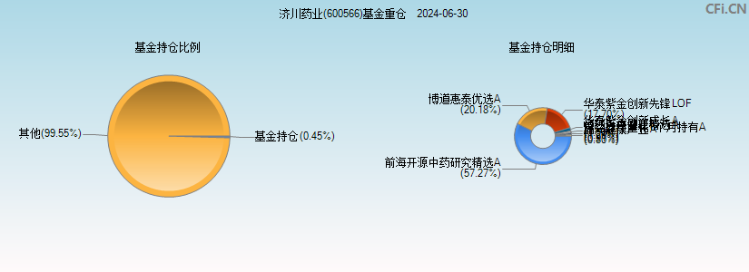 济川药业(600566)基金重仓图