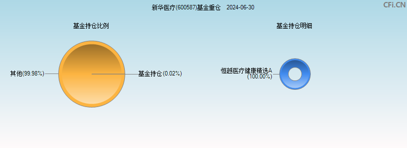 新华医疗(600587)基金重仓图