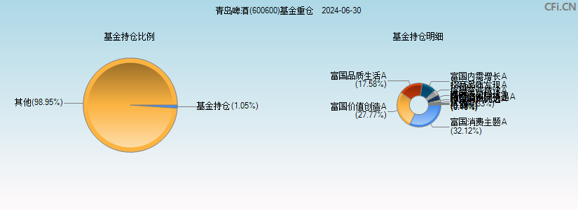 青岛啤酒(600600)基金重仓图