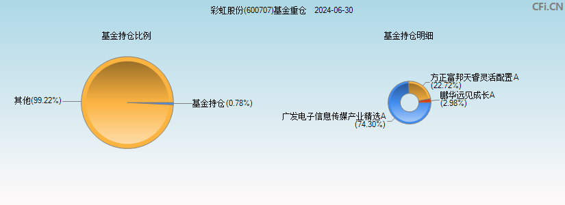 彩虹股份(600707)基金重仓图