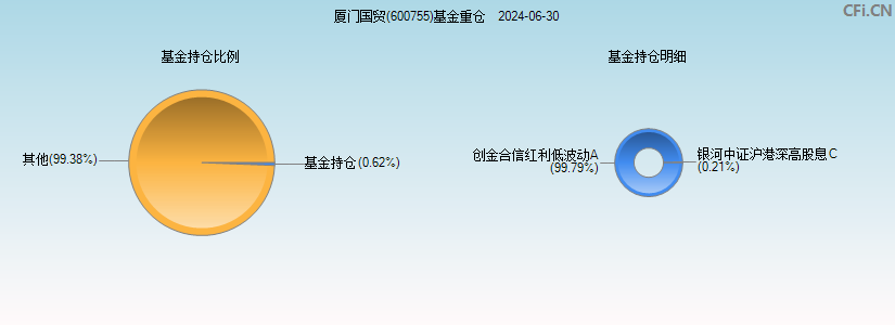 厦门国贸(600755)基金重仓图