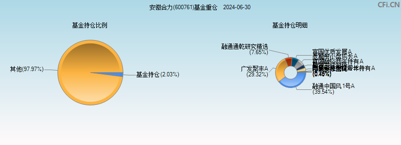 安徽合力(600761)基金重仓图