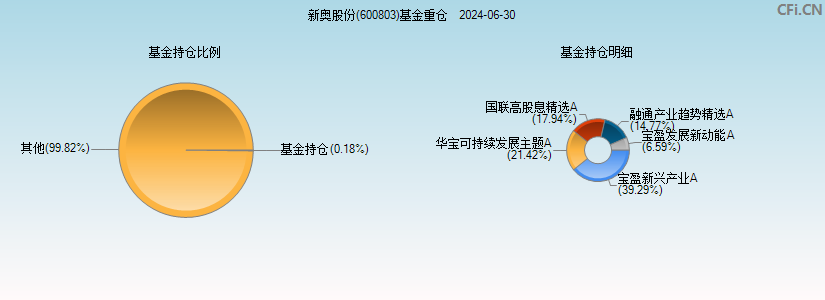 新奥股份(600803)基金重仓图