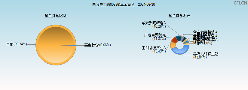 国投电力(600886)基金重仓图