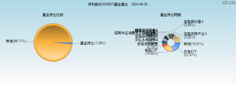 伊利股份(600887)基金重仓图