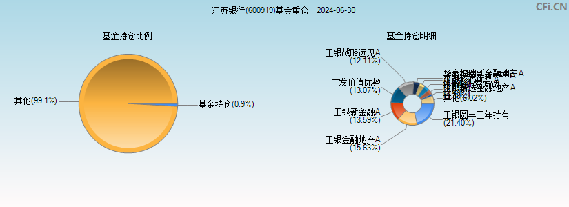江苏银行(600919)基金重仓图