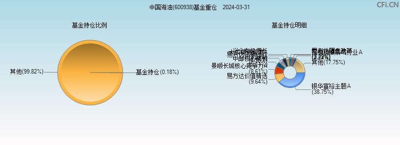 中国海油(600938)基金重仓图