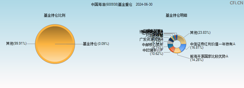 中国海油(600938)基金重仓图