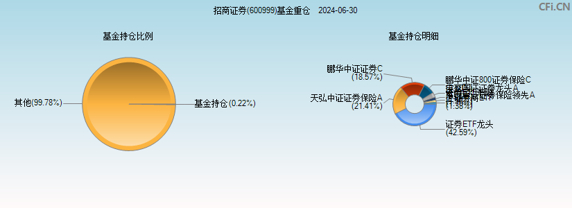 招商证券(600999)基金重仓图