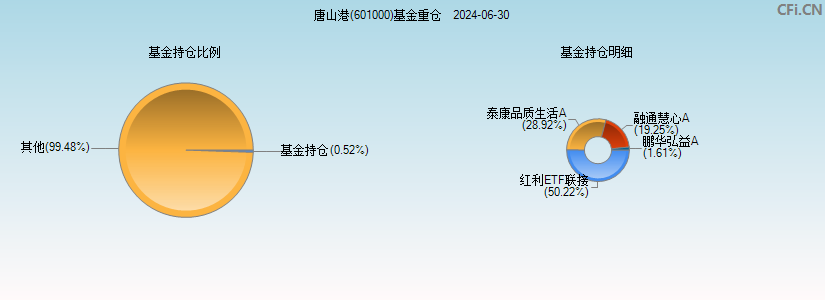 唐山港(601000)基金重仓图