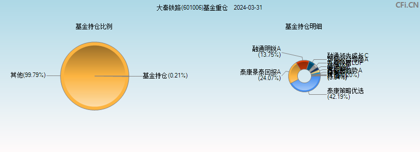 大秦铁路(601006)基金重仓图