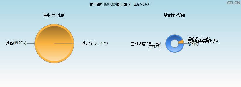 南京银行(601009)基金重仓图