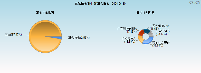 东航物流(601156)基金重仓图