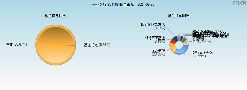 兴业银行(601166)基金重仓图