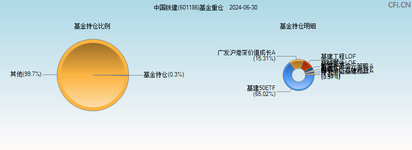 中国铁建(601186)基金重仓图