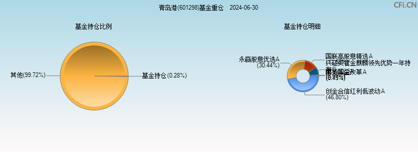 青岛港(601298)基金重仓图