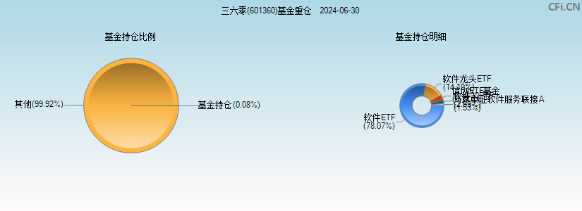 三六零(601360)基金重仓图