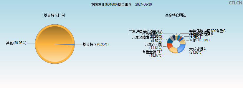 中国铝业(601600)基金重仓图