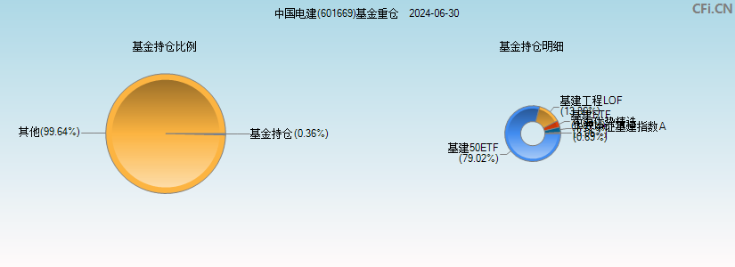 中国电建(601669)基金重仓图