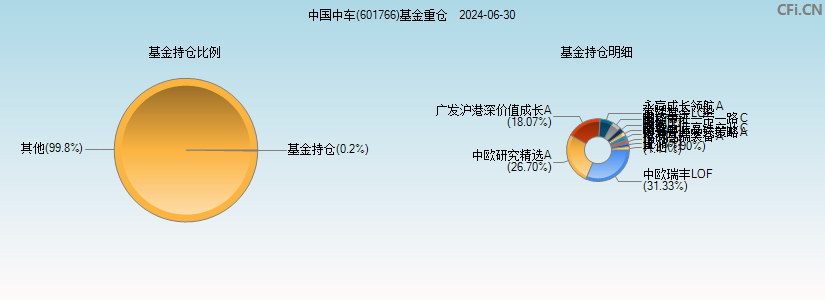 中国中车(601766)基金重仓图