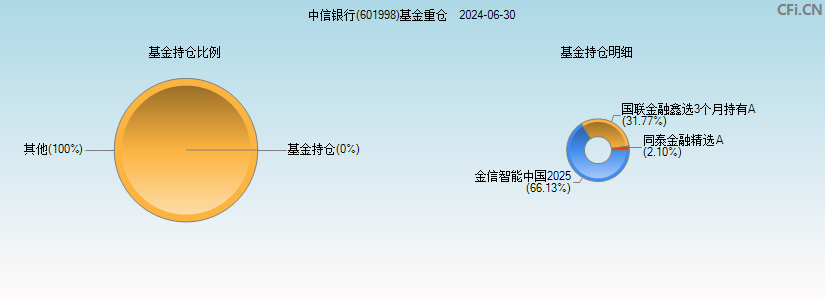 中信银行(601998)基金重仓图