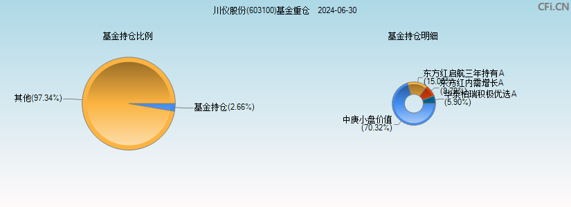 川仪股份(603100)基金重仓图