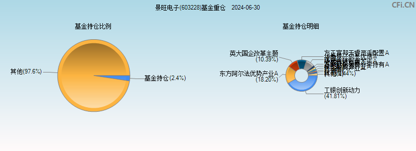 景旺电子(603228)基金重仓图