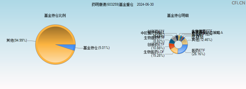 药明康德(603259)基金重仓图