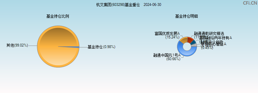 杭叉集团(603298)基金重仓图