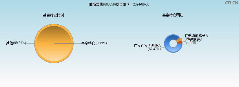 健盛集团(603558)基金重仓图