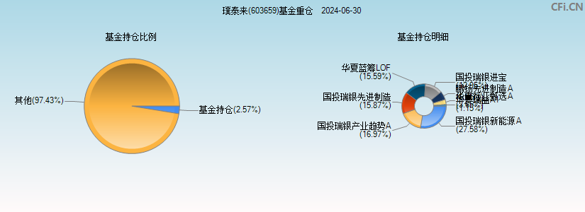 璞泰来(603659)基金重仓图