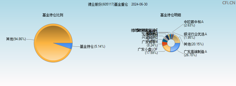 德业股份(605117)基金重仓图