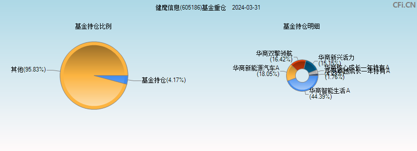 健麾信息(605186)基金重仓图